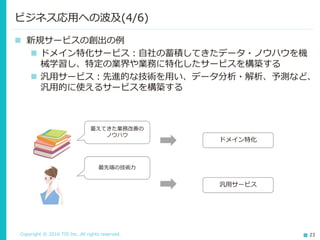 Copyright © 2016 TIS Inc. All rights reserved. 23
 新規サービスの創出の例
 ドメイン特化サービス：自社の蓄積してきたデータ・ノウハウを機
械学習し、特定の業界や業務に特化したサービスを構築する
 汎用サービス：先進的な技術を用い、データ分析・解析、予測など、
汎用的に使えるサービスを構築する
ビジネス応用への波及(4/6)
蓄えてきた業務改善の
ノウハウ
最先端の技術力
ドメイン特化
汎用サービス
 