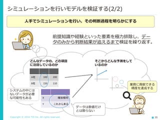 Copyright © 2016 TIS Inc. All rights reserved. 35
シミュレーションを行いモデルを検証する(2/2)
人手でシミュレーションを行い、その判断過程を明らかにする
A社 100 200
B社 150 110
X 増加傾向
Y これから来る
どんなデータの、どの項目
に注目しているのか
そこからどんな予測をして
いるのか
前提知識や経験といった要素を極力排除し、デー
タのみから判断結果が追えるまで検証を繰り返す。
データは数値だけ
とは限らない
システムの中には
ないデータが必要
な可能性もある
業務に貢献できる
精度を達成する
 