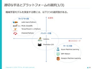 Copyright © 2016 TIS Inc. All rights reserved. 36
適切な手法とプラットフォームの選択(1/3)
機械学習モデルを実装する際には、以下3つの選択肢がある。
 
