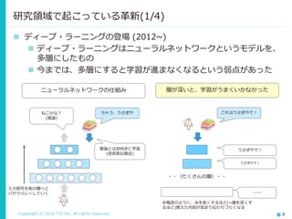 Copyright © 2016 TIS Inc. All rights reserved. 8
 ディープ・ラーニングの登場 (2012~)
 ディープ・ラーニングはニューラルネットワークというモデルを、
多層にしたもの
 今までは、多層にすると学習が進まなくなるという弱点があった
研究領域で起こっている革新(1/4)
これはうさぎやで！
うさぎやで！
うさぎやで！
みんなうさぎや
層が深いと、学習がうまくいかなかった
ねこかな？
(推論)
ちゃう、うさぎや
推論とは逆向きに学習
(逆誤差伝搬法)
ニューラルネットワークの仕組み
・・（たくさんの層）・・
入力信号を前の層へと
バケツリレーしていく
糸電話のように、糸を長くするほど(=層を深くす
るほど)教えた内容が弱まり伝わりづらくなる
 