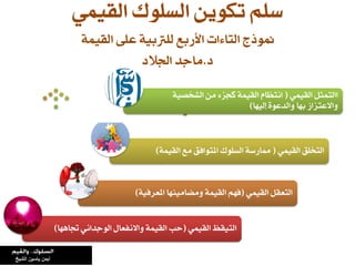 ٌ‫الكًى‬ ‫التًكظ‬(‫جتاهها‬ ٌٌ‫الىجدا‬ ‫واالٌفعاه‬ ُ‫الكًى‬ ‫حب‬)
ٌ‫الكًى‬ ‫التعكن‬(ًُ‫املعرف‬ ‫ووضاوًٍها‬ ُ‫الكًى‬ ‫فهي‬)
ٌ‫الكًى‬ ‫التخمل‬(ُ‫الكًى‬ ‫وع‬ ‫املتىافل‬ ‫الصمىك‬ ُ‫ممارش‬)
ٌ‫الكًى‬ ‫االتىجن‬(ًُ‫الشخص‬ َ‫و‬ ‫نجسء‬ ُ‫الكًى‬ ً‫اٌتظا‬
‫إلًها‬ َ‫والدعى‬ ‫بها‬ ‫واالعتساز‬)
ٌ‫الكًى‬ ‫الصمىك‬ َ‫تهىي‬ ‫شمي‬
ُ‫الكًى‬ ِ‫عم‬ ًُ‫لمرتب‬ ‫األربع‬ ‫التاءات‬ ‫منىذج‬
‫د‬.‫اجلالد‬ ‫واجد‬
‫ياسين‬ ‫أيمن‬‫الشيخ‬
 