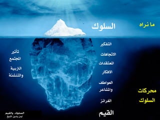 ‫الصمىك‬
ًُ‫الرتب‬
ُ‫والتٍشئ‬
‫العىاطف‬
‫واملشاعر‬
‫االفهار‬
‫املعتكدات‬
‫التفهري‬
‫الكًي‬
‫ٌراه‬ ‫وا‬
‫االجتاهات‬‫تأثري‬
‫اجملتىع‬
‫الغرائس‬
‫حمرنات‬
‫الصمىك‬
‫ياسين‬ ‫أيمن‬‫الشيخ‬
 