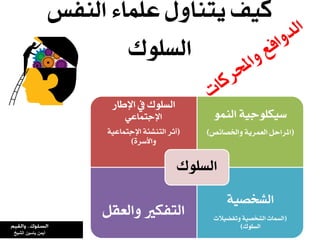 ‫الٍفض‬ ‫عمىاء‬ ‫يتٍاوه‬ ‫نًف‬
‫الصمىك‬
‫اإلطار‬ ‫يف‬ ‫الصمىك‬
ٌ‫اإلجتىاع‬
(ًُ‫اإلجتىاع‬ ُ‫التٍشئ‬ ‫أثر‬
َ‫واألشر‬)
‫الٍىى‬ ًُ‫شًهمىج‬
(‫واخلصائص‬ ُ‫العىري‬ ‫املراحن‬)
‫والعكن‬ ‫التفهري‬
ًُ‫الشخص‬
(‫وتفضًالت‬ ًُ‫الشخص‬ ‫الصىات‬
‫الصمىك‬)
‫الصمىك‬
‫ياسين‬ ‫أيمن‬‫الشيخ‬
 