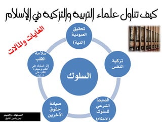 ‫اإلسالو‬ ‫يف‬ ‫لتزكية‬‫ا‬‫و‬ ‫لرتبية‬‫ا‬ ‫علناء‬ ‫تناول‬ ‫كيف‬
‫الصمىك‬
‫حتكًل‬
ُ‫العبىدي‬
(ًٍُ‫ال‬)
ُ‫شالو‬
‫الكمب‬
(‫على‬ ‫السلوك‬ ‫أثر‬
‫وسيطرة‬ ‫القلب‬
‫على‬ ‫القلب‬
‫السلوك‬
ٌُ‫صًا‬
‫حكىم‬
َ‫اآلخري‬
‫الضبط‬
ٌ‫الشرع‬
‫لمصمىك‬
(ً‫األحها‬)
ًُ‫تسن‬
‫الٍفض‬
‫ياسين‬ ‫أيمن‬‫الشيخ‬
 