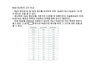 Ra와 Ry/Rz의 크기 비교
R 의 정의와 R 및 R 의 정의를 비교하여 보면 R 값이 R 나 R 값의 1/4 정- Ra의 정의와 Ry 및 Rz의 정의를 비교하여 보면, Ra값이 Ry나 Rz값의 1/4 정
도 된다는 것을 알 수 있다.
- 왜냐하면, Ra는 평균선을 기준으로 (+)방향 한 방향으로의 산술평균값인 반면,
Ry와 Rz는 평균선 위쪽과 아래쪽의 진폭을 합한 값이기 때문이다Ry와 Rz는 평균선 위쪽과 아래쪽의 진폭을 합한 값이기 때문이다.
- 만일 Ra값을 표준으로 사용하고 있다면, Ry나 Rz값으로 이미 측정한 표면거
칠기 값은 그 값의 1/4 수준으로 Ra값으로 환산을 하면 그 크기에 대한 감을 잡
을 수 있다을 수 있다.
Ra 면거췶기 Ry 면거췶기 Ra 면거췶기
 