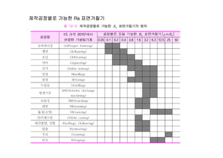 제작공정별로 가능한 Ra 면거췶기
 