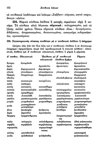 152 Σύν&εση λέξεων
τά συνθετικά ισοδύναμα καί ισότιμα : Σάββατο - κνριακο, κοντό-πάχος,
άνοιγο- κλείνω.
334. Μερικά σύνθετα, επίθετα ή μετοχές, σημαίνουν εύχή ή κα-
τάρα. Τά σύνθετα αύτά λέγονται εύχετικά: πολνχρονεμένε, πού νά
ζήσης πολλά χρόνια. Τέτοια εύχετικά σύνθετα είναι : άγιοχώματος,
Αδόξαστος, άστραποκαμένος, ϋεοοκοτωμένος, κακομοίρα, σιδεροκέφα-
λος, τρισκατάρατος.
335. Συγκεντρωτικός πίνακας συνθέτων μέ α' συνθετικό έπίθετο ή επίρρημα
(Δείχνει πώς άπό τήν ϊδια λέξη για α' συνθετικό—έπίθετο ή τό αντίστοιχο
επίρρημα—σχηματίζεται σειρά άπό προσδιοριστικά ή κτητικά σύνθετα : ούσια-
στικά, έπίθετα (μέ β' συνθετικό ούσιαστικό, έπίθετο ή ρήμα) ή ρήματα).
Α' συν&ετ. Ούσιαστικά *Επί&ετα με β' συνδετικό Ρήματα
ουσιαστικό έπί&ετο ή ρήμα
άγουρος άγουρόλαδο άγουροφάγος άγουροξυπνώ
άργός άργοτάξιδος άργοκίνητος άργοσαλεύω
βαρύς βαρυχειμωνιά βαριόμοιρος βαριαναστενάζω
γλυκός γλυκολέμονο γλυκοπύρουνος γλυκομίλητος γλυκοχαράζει
ελαφρός ελαφρόπετρα ελαφρόμυαλος έλαφροπατώ
εύκολος ευκολοδιάβαστος εύκολοξεχνώ
κακός κακοκαιρία κακορίζικος κακοπέφτω
καλός καλόγερος καλογέννητος καλοπερνώ
κοντός κοντογούνι κοντοπίθαρος κοντοστέκω
κουτσός (κουτσοκάλυβο) κουτσοδόντης κουτσοχορτάτος κουτσοπίνω
κρυφός κρυφόθερμη κρυφόμίλητος κρυφαναστενάζω
λιανός Αιανοκλάδι λιανοκόκαλος λιανοκάμωτος λιανοπουλώ
μεγάλος μεγαλοκτηματίας μεγαλόφωνος μεγαλοφάνταστος μεγαλοπιάνομαι
μικρός μικρσδουλειά μικροπόδαρος μικροκάμωτος μικροπαντρεύομαι
^ μισοσαράκοστο μισόξυπνος μισοτελειώνω
μίσος μισοφέγγαρο μισοάγριος μισοκλείνω
ξένος ξενολατρία ξενόφωνος ξενοδόχος ξενοδουλεύω
ξερός ξερολιθιά ξεροκέφαλος ξεροψήνω
όμορφος 6μορφάνθρωπος ομορφοκαμωμέ- όμορφοπλένω
νος
πολνς πολυφαγία πολυάνθρωπος πολυξάκουστος (<5έν) πολυπιστεύω
στραβός στραβόξυλο στραβολαίμης στραβοκάμωτος στραβοκοιτάζω
στρογγυλός στρογγυλοπρό- στρογγυλοκάθομαι
σωπος
ψεύτης ψευτοδουλειά ψευτοπερνώ
ψιλός ψιλοδουλειά ψιλόφλουδος ψιλοκοσκινίζω
 