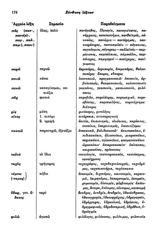 174 Σύν&εση λέξεων
Άρχαία λέξη
πάς (παν-,
πανχ(ο)·,
παγ-, JtaX-,
παμ-), naat-)
Σημασία
όλος, πολύ
ϋδωρ, γεν. υ-
δατος
περνώ
καταγίνομαι, κο-
πιάζω
φωτιά
μυτη
1. σιτάρι
2. τροφή
παρατηρώ, εξετάζω
τό ϊδιο
γρήγορος
κόβω
νερό
άγαπώ
Παραδείγματα
πανάγαθος, Παναγία, παναγιότατος, πα-
νάρχαιος, πανεπιστήμιο, πανθεϊσμός, πά-
νοπλος, πανώρια — παντέρημσς, παν-
τοκράτορας, παντοπωλείο — πάγκοινος,
παγκόσμιος,πάγκρεας—παλλαϊκός—παμ-
μέγιστος, παμπάλαιος, πάμπολλοι, παμ-
πόνηρος, παμψηφεί — πασίχάρος, πασί-
γνωστος
άεροπόρος, άεροπορία, άνεμοπόρος, θαλασ-
σοπόρος' άπορος, εύπορος
ικανοποιώ, πραγματοποιώ' εποποιία, άρ-
βνλοπαιός, θαυματοποιός, καλνκοποιεΐο
γεωπόνος, γεωπονία, ματαιοπονία, φιλό-
πονος
πυροβόλο, πυρολάτρης, πυρομαχικά, πυρο-
σβέστης, πυροσωλήνας, πυροτέχνημα'
διάπυρος
ρινόκερος, ρινολόγος
σιτάρκεια, σιτοπαραγωγή
άσιτία, επισιτισμός, οικόσιτος, παράσιτος,
συσσίτιο, ύπερσιτιομός, υποσιτίζομαι
άνασκοπώ, βολιδοσκοπώ' άκτινοσκόπιο, ε-
πιδιασκόπιο, ήλιοσκόπιο, μικροσκόπιο,
περισκόπιο, τηλεσκόπιο, φασματοσκόπιο
ώροσκόπιο' αστεροσκοπείο' επίσκοπος,
καιροσκόπος, πρόσκοπος
ταυτολογία, ταυτοπροσωπία, ταυτόσημος,
ταυτόχρονος
ταχυγράφος, ταχυδαχτυλουργός, ταχυδρό-
μος, ταχυπιεστήριο, ταχύσκαπτο
ανατομία y διχοτόμος, καινοτομία, καρατο-
μώ, λαιμητόμος, λαπαροτομία, λατομείο,
ρυμοτομία, υλοτομία, φλεβοτομία' απότο-
μος, ϊντομο, επίτομος, σύντομος,κατατομή
άνυδρος, άνυδρία, ένυδρεΐο, υδατάνθρακες,
υδατογραφία, ύδατοφράχτης, υδραγωγείο,
υδράργυρος, υδραυλική, υδρόγειος, υ-
δρογραφικός, υδροδυναμική, υδρόθειο, υ-
δροληψία
φιλόλογος, φιλόπονος, φιλότιμος, φιλονικία
 