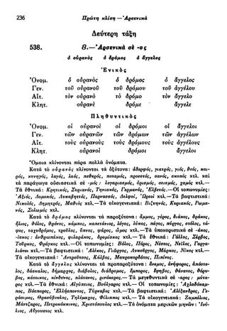 .236 Πρώτη κλίση — 'Αρσενικά
Δεύτερη τάξη
538· 8.—'Αρσενικά ak -ο ς
6 ουρανός ό δρόμος ό άγγελος
Έ ν ι κ ό ς
Όνομ. ο ουρανός ό δρόμος δ άγγελος
Γεν. τον ουρανού τοϋ δρόμου τοϋ δγγελου
Αίτ. τόν ουρανό τό δρόμο τόν άγγελο
Κλητ. οϋρανε δρόμε άγγελε
Π λ η θ υ ν τ ι κ ό ς
Όνομ. οι ουρανοί ol δρόμοι οι άγγελοι
Γεν. τών οϋρανών τών δρόμων τών άγγελων
Αιτ. τούς ούρανούς τούς δρόμους τούς αγγέλους
Κλητ. ουρανοί δρόμοι άγγελοι
"Ομοια κλίνονται πάρα πολλά όνόματα.
Κατά τό ουρανός κλίνονται τά οξύτονα: αδερφός, γιατρός, γιός, θεός, και-
ρός, κυνηγός, λαγός, λαός, πεθερός, ποταμός, προεστός, σανός, σκοπός κτλ. καί
τά παράγωγα ούσιαστικά σέ -μός : λογαριασμός, ορισμός, σεισμός, χαμός κτλ.—
Τά έθνικά: Κρητικός, Συριανός, Τηνιακός, Γερμανός, "Ελβετός.—ΟΙ τοπωνυμίες:
'Αξιός, Δομοκός, Λυκαβηττός, Παρνασσός, Δελφοί, Ώρεοι κτλ.—Τά βαφτιστικά:
Νικολός, Δημητρός, Μαθιός κτλ.—Τά οίκογενειακά: Βιζυηνός, Κυριάκος, Ρωμα-
νός, Σολωμός κτλ.
Κατά τό δρόμος κλίνονται τά παροξύτονα: άμμος, γέρος, διάκος, δράκος,
ήλιος, θόλος, θρόνος, κάμπος, καπετάνιος, λόγος, λύκος, πάγος, πύργος, στόλος, τά-
φος, ταχυδρόμος, τρούλος, ύπνος, φάρος, ώμος κτλ.—Τά υποκοριστικά σέ -άκος,
-ίσκος : άνθρωπάκος, φιλαράκος, δρομίσκος κτλ.— Τά έθνικά : Γάλλος, Σέρβος,
Τούρκος, Φράγκος κτλ.—Οί τοπωνυμίες: Βόλος, Πόρος, Νέστος, Νείλος, Γαργα-
λιάνοι κτλ.—Τά βαφτιστικά : 'Αλέκος, Γιώργος, Αυκοϋργος, Μάρκος, Νίκος κτλ.—
Τά οίκογενειακά : Άντροΰτσος, Κάλβος, Μαυροκορδάτος, Πιπίνος.
Κατά τό άγγελος κλίνονται τά προπαροξύτονα: άνεμος, άνήφορσς, άπόστσ-
λος, δάσκαλος, δήμαρχος, διάβολος, διάδρομος, έμπορος, έφηβος, θάνατος, θόρυ-
βος, κάτοικος, κίνδυνος, πλάτανος, ρινόκερος.— Τά μεγεθυντικά σέ -αρος : μύτα-
ρος κτλ.—Τά έθνικά : Αιγύπτιος, Βούλγαρος κτλ.— Οι τοπωνυμίες : Άχλαδόκαμ-
πος, Βόσπορος, *Ελλήσποντος, Τύρναβος κτλ.—Τά βαφτιστικά: "Αλέξανδρος> Γε-
ράσιμος, Θρασύβουλος, Τηλέμαχος, Φίλιππος κτλ.— Τά οικογενειακά: Ζαμπέλιος,
Μάντζαρος, Πετροκόκκινος, Χριστόπουλος κτλ.—Τά όνόματα μερικών μηνών : "Ιού-
λιος, Αύγουστος κτλ.
 