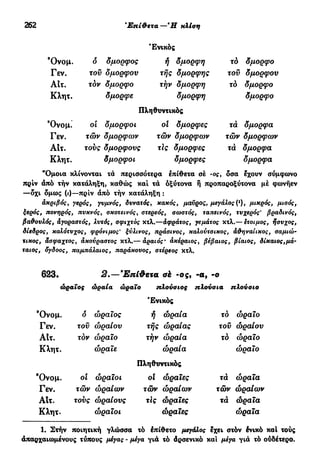 262 Τρίτη κλίση—Ούδέτεραάνισοσύλλαβα
Ό ν ο μ .
Γεν.
Alt.
Κλητ.
Όνομ.
Γεν.
Αϊτ.
Κλητ.
δ δμορφος
τοϋ δμορφον
τον δμορφο
δμορφε
Οί ομορφοι
τών δμορφων
τους δμορφονς
δμορφοι
Ένικός
ή δμορφη
τής δμορφης
τήν δμορφη
δμορφη
Πληθυντικός
οί δμορφες
τών δμορφων
τϊς δμορφες
δμορφες
τδ δμορφο
τοϋ δμορφον
τδ δμορφο
δμορφο
τά δμορφα
τών δμορφων
τά δμορφα
δμορφα
"Όμοια κλίνονται τα περισσότερα επίθετα σέ -ος, όσα έχουν σύμφωνο
πρίν άπό τήν κατάληξη, καθώς καί τά οξύτονα ή προπαροξύτονα μέ φωνήεν
—όχι όμως (<)—πρίν άπό τήν κατάληξη :
ακριβός, γερός, γυμνός, δυνατός, κακός, μαύρος, μεγάλος (ι
), μικρός, μισός,
ξερός, πονηρός, πυκνός, σκοτεινός, στερεός, σωστός, ταπεινός, τυχερός' βραδινός,
βα&ουλός, άγοραστός, λυτός, σφιχτός κτλ.—αφράτος, γεμάτος κτλ.— έτοιμος, ήσυχος,
δίεδρος, καλότυχος, φρόνιμος' ξύλινος, πράσινος, καλούτσικος, άθηναίικος, σαμιώ-
τικος, άσφαχτος1 άκούραστος κτλ.— άραιός* άκέραιος, βέβαιος, βίαιος, δίκαιος,μά-
ταιος, όγδοος, παμπάλαιος, παράκουος, στέρεος κτλ.
623. 2.—ΈπίΦετα ak -ο ς, -α, -ο
ωραίος ώραία ώραΧο πλούσιος πλούσια πλούσιο
Ένικός
Ό ν ο μ . ό ώρα ιος ή ώραία
Γεν. τοϋ ώραίον τής ώραίας
ΑΙτ. τον ώραϊο τήν ώραία
Κλητ. ώραϊε ώραία
Πληθυντικός
Ό ν ο μ . οι ώραϊοι ol ώραΐες
Γεν. τών ώραίων τών ώραίων
Αίτ. τονς ώραίονς τΙς ώραΐες
Κλητ. ώραϊοι ώραϊες
το ώραϊο
τοϋ ώραίον
τδ ώραϊο
ώραϊο
τα ωραία
τών ώραίων
τά ώραϊα
ώραϊα
1. Στήν ποιητική γλώσσα τό έπίθετο μεγάλος έχει στόν ένικό καί τούς
απαρχαιωμένους τύπους μέγας - μέγα γιά τό άρσενικό καί μέγα γιά τό ούδέτερο.
 