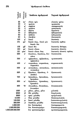 -Ö
Χ ö 1 «
Η* θ"Ö Ρ t i
< 3 οW
23 κγ'
30 λ'
40 μ'
50 ν'
60 I'
70 ο'
80 π'
90 h
100 ο'
101 ρα'
102 Qß'
120 ρκ'
121 ρκα'
200 σ'
300 τ'
400 υ'
500 φ'
600 Χ'
700 •Ψ'
800 ω'
900
1000 ,α
2000 ,β
3000 ,ν
10.000 ,ι
100.000 ,ρ
200.000 ,σ
1.000.000
1.000.000.000
1.000.000.000.000
317 "Αριθμητικά έπίθετα
'Απόλυτα αριθμητικά Ταχτικά αριθμητικά
είκοσι τρία εικοστός τρίτος
τριάντα τριακοστός
σαράντα τεσσαρακοστός
πενήντα πεντηκοστός
εξήντα εξηκοστός
έβδομήντα εβδομηκοστός
ογδόντα όγδοηκοστός
ενενήντα ενενηκοστός
εκατό εκατοστός
έκατόν ένας, εκατό μία εκατοστός πρώτος
εκατόν Ινα
εκατό δυο εκατοστός δεύτερος
εκατόν είκοσι εκατοστός είκοστός
εκατόν είκοσι ένας εκατοστός είκοστός πρώτος
διακόσιοι, διακόσιες, δια- διακοσιοστός
κόσια
τρ(ι)ακόσιοι, τρ(ι)ακόσιες, τριακοσιοστός
τρ(ι)ακόσια
τετρακόσιοι, τετρακόσιες, τετρακοσιοστός
τετρακόσια
πεντακόσιοι, πεντακόσιες, πεντακοσιοστός
πεντακόσια
εξακόσιοι, έξακόσιες, ε- εξακοσιοοτός
ξακόσια
εφτακόσιοι, εφτακόσιες, εφτακοσιοστός
εφτακόσια
οχτακόσιοι, οχτακόσιες, όχτακοσιοστός
οχτακόσια
εννιακόσιοι, εννιακόσιες, εννιακοσιοστός
εννιακόσια
χίλιοι, χίλιες, χίλια χιλιοστός
δύο χιλιάδες δισχιλιοοτός
τρεις χιλιάδες τρισχιλιοστός
δέκα χιλιάδες δεκακισχιλιοστός
εκατό χιλιάδες εκατοντακισχιλιοστός
διακόσιες χιλιάδες διακοσιακισχιλιοστός
ενα έκατομμνριο εκατομμυριοστός
ενα δισεκατομμύριο δισεκατομμυριοστός
ενα τρισεκατομμύριο τρισεκατομμνριοστός.
 