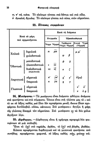 18 Φάτνητικήεισαγωγή
Vf ν νά, νιάτα. Τό κλείσιμο γίνεται στα δόντια και στα οΰλα.
ν άγχαλιά, άγγελος. Τό κλείσιμο γίνεται πιο πίσω, στόν ουρανίσκο.
23. Πίνακας συμφώνων
Κατά τή διάρκεια
Κατα τα μερη
πού σχηματίζονται
Στιγμιαία Εξακολουθητικά
"Αηχα 'Ηχηρά
Τριβόμενα
"Αηχα »Ηχηρά
Ρινικά 'Υγρά
(Ηχηρά)
Χειλικά
διχειλικά
I χειλοδοντικά
π μπ
φ β
μ μ
Όδοντικά
μεσοδοντικά
γλωσσοδοντικά
διπλοδοντικά
(συριστικά)
τ ντ
το τζ
ê δ
Ο ζ
Λαρυγγικά
Ι ούρανικά
I ύπερωικά
κ' γκ'
κ γκ
t f
x y
χ y
Ηγκ)
Γλωσσικά
Ι ούρανικά
I ύπερωικά
ν λ
ν λ ρ
24. Μισόφωνα.— Τα μιοόφωνα είναι διάμεσοι φθόγγοι ανάμεσα
στα φωνήεντα και στα σύμφωνα. Τέτοια είναι στή γλώσσα μας τό ι και
τό ου σέ λέξεις καθώς μιά (δσο δέν προφέρεται μνιά), άκουα (δταν προ-
φέρεται δισύλλαβα)* ουίσκι, οάντουιτς. Στό μισόφωνο ι αγγίζει ή ράχη
τής γλώσσας ελαφρά τόν ουρανίσκο. Στό μισόφωνο ου τά δύο χείλια
άγγίζουν λίγο.
25. Δίφθογγοι. —Δίφθογγος είναι ή γρήγορη προφορά δύο φω-
νηέντων σέ μιά συλλαβή.
Έ τ σ ι τό (αϊ) στό νεράιδα, άηδόνι, τό (οϊ) στό βόηΰα, βοϊδάκι.
Κάποτε προφέρονται διφθογγικά και τά γειτονικά φωνήεντα πού
συνήθως προφέρονται χωριστά, σέ λέξεις καθώς πάει, χτύπαε κτλ.
 