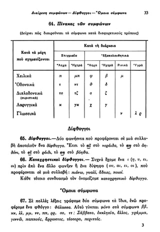 Διαίρεση συμφώνων—Δίφθογγοι — "Ομοια σύμφωνα 33
64· Πίνακας τών συμφώνων
(Δείχνει πώς διαιρούνται τά σύμφωνα κατά διαφορετικούς τρόπους)
Κατά τα μέρη
πού σχηματίζονται
Κατά τή διάρκεια
Κατά τα μέρη
πού σχηματίζονται
Στιγμιαία Εξακολουθητικά
Κατά τα μέρη
πού σχηματίζονται
"Αηχα 'Ηχηρά "Αηχα 'Ηχηρά Ρινικά 'Υγρά
Χειλικά π μπ Ψ β μ
'Οδοντικά τ ντ δ
Διπλοδοντικά
(συριστικά)
τσ τζ σ ζ
Λαρυγγικά κ γκ Χ Υ
Γλωσσικά V λ ρ
Δίφθογγοι
65· Δίφθογγοι.—Δύο φωνήεντα πού προφέρονται σέ μιά συλλα-
βή αποτελούν ένα δίφθογγο. "Ετσι τό αϊ στο νεράιδα, τό αη στό άη-
δόνι, τό οι στο ρόιδι, τό οη στο βόηΰα.
66. Καταχρηστικοί δίφθογγοι.— Συχνά εχομε ενα ι (η, υ, ει,
οι) πριν άπό Ινα άλλο φωνήεν ή ένα δίψηφο ( ου, αι, ει, οι ), πού
προφέρονται σέ μιά συλλαβή : πιάνω, γυαλί, άδειες, ποιοί.
Κάθε τέτοιο συνδυασμό τόν δνομάζομε καταχρηστικό δίφθογγο.
"Ομοια σύμφωνα
67. Σέ πολλές λέξεις γράφομε δύο σύμφωνα τά ϊδια, ενώ προ-
φέρομε ένα φθόγγο : θάλασσα. Αύτό γίνεται μόνο στά σύμφωνα ββ9
κκ, λλ, μμ, νν, ττπ, ρρ, σο, ττ : Σάββατο, εκκλησία, άλλος, γράμμα,
γεννώ, παππούς, άρρωστος, τέσσερα, περιττός.
3
 