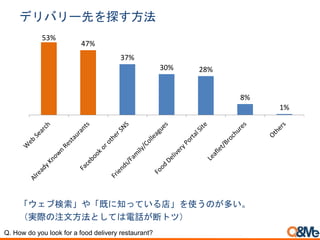 デリバリー先を探す方法
53%
47%
37%
30% 28%
8%
1%
「ウェブ検索」や「既に知っている店」を使うのが多い。
（実際の注文方法としては電話が断トツ）
Q. How do you look for a food delivery restaurant?
 