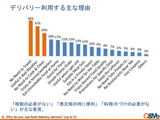 デリバリー利用する主な理由
38%
32%
24%
18% 17%
15% 15% 13% 12%
10% 9% 8% 7% 6% 5% 4% 4% 2%
「移動の必要がない」「悪天候の時に便利」「料理/片づけの必要がな
い」が主な意見。
Q. Why do you use food delivery service? (up to 3)
 