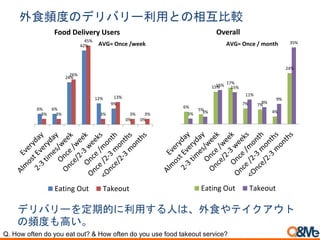 外食頻度のデリバリー利用との相互比較
デリバリーを定期的に利用する人は、外食やテイクアウト
の頻度も高い。
Q. How often do you eat out? & How often do you use food takeout service?
6% 6%
24%
42%
12%
9%
0% 0%
3% 3%
26%
45%
3%
13%
3% 3%
Eating Out Takeout
AVG= Once /week
6%
5%
15%
17%
7% 7%
4%
24%
3% 3%
16% 15%
11%
8%
9%
35%
Eating Out Takeout
AVG= Once / month
Food Delivery Users Overall
 