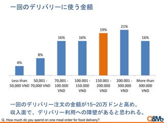 一回のデリバリーに使う金額
4%
8%
16% 16%
19%
21%
16%
Less than
50,000 VND
50,001 -
70,000 VND
70,001 -
100.000
VND
100.001 -
150.000
VND
150.001 -
200.000
VND
200.001 -
300.000
VND
More than
300.000
VND
一回のデリバリー注文の金額が15~20万ドンと高め。
収入面で、デリバリー利用への障壁があると思われる。
Q. How much do you spend on one meal order for food delivery?
 