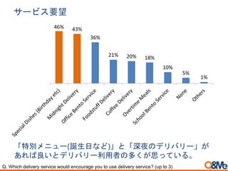 サービス要望
46% 43%
36%
21% 20% 18%
10%
5%
1%
「特別メニュー(誕生日など)」と「深夜のデリバリー」が
あれば良いとデリバリー利用者の多くが思っている。
Q. Which delivery service would encourage you to use delivery service? (up to 3)
 