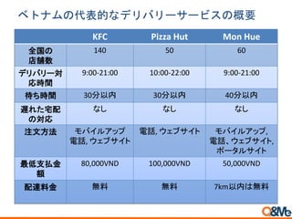 ベトナムの代表的なデリバリーサービスの概要
KFC Pizza Hut Mon Hue
全国の
店舗数
140 50 60
デリバリー対
応時間
9:00-21:00 10:00-22:00 9:00-21:00
待ち時間 30分以内 30分以内 40分以内
遅れた宅配
の対応
なし なし なし
注文方法 モバイルアップ
電話, ウェブサイト
電話, ウェブサイト モバイルアップ,
電話、ウェブサイト,
ポータルサイト
最低支払金
額
80,000VND 100,000VND 50,000VND
配達料金 無料 無料 7km以内は無料
 