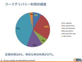フードデリバリー利用の頻度
定期利用は8%。特別な時の利用が27%。
Q. Do you usually use food delivery service?
8%
26%
6%
15%
41%
4%
Yes, regularly
Yes, special times
No, but interested
No, but used to
No, and never used
I don`t know
 