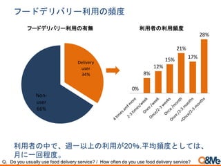 フードデリバリー利用の頻度
利用者の中で、週一以上の利用が20％.平均頻度としては、
月に一回程度。
0%
8%
12%
15%
21%
17%
28%
利用者の利用頻度
Q. Do you usually use food delivery service? / How often do you use food delivery service?
Delivery
user
34%
Non-
user
66%
フードデリバリー利用の有無
 