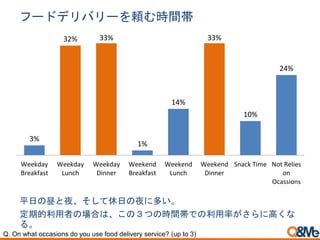 フードデリバリーを頼む時間帯
3%
32% 33%
1%
14%
33%
10%
24%
Weekday
Breakfast
Weekday
Lunch
Weekday
Dinner
Weekend
Breakfast
Weekend
Lunch
Weekend
Dinner
Snack Time Not Relies
on
Ocassions
平日の昼と夜、そして休日の夜に多い。
定期的利用者の場合は、この３つの時間帯での利用率がさらに高くな
る。
Q. On what occasions do you use food delivery service? (up to 3)
 