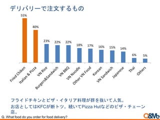 デリバリーで注文するもの
55%
40%
23% 22% 22%
18% 17% 16% 15% 14%
6% 5%
フライドチキンとピザ・イタリア料理が群を抜いて人気。
お店としてはKFCが断トツ。続いてPizza Hutなどのピザ・チェーン
店。
Q. What food do you order for food delivery?
 
