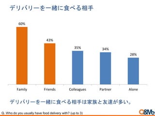 デリバリーを一緒に食べる相手
デリバリーを一緒に食べる相手は家族と友達が多い。
Q. Who do you usually have food delivery with? (up to 3)
60%
43%
35% 34%
28%
Family Friends Colleagues Partner Alone
 