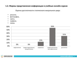 1.2. Формы представления информации в учебных онлайн-курсах
0% 0%
13%
56%
31%
0%
10%
20%
30%
40%
50%
60%
недостаточно скорее недостаточно,
чем достаточно
нормально скорее достаточно,
чем недостаточно
достаточно
Оценка достаточности статического визуального ряда:
• рисунки,
• фотографии,
• карты,
• графики,
• схемы
11
 