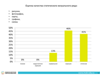 0% 0%
13%
46%
41%
0%
5%
10%
15%
20%
25%
30%
35%
40%
45%
50%
плохое недостаточно
хорошее
нормальное хорошее отличное
Оценка качества статического визуального ряда:
• рисунки,
• фотографии,
• карты,
• графики,
• схемы
12
 