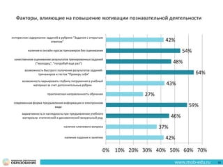 42%
37%
46%
59%
27%
43%
64%
48%
54%
42%
наличие задания к занятию
наличие ключевого вопроса
вариативность и наглядность при предъявлении учебного
материала: статический и динамический визуальный ряд
современная форма предъявления информации в электронном
виде
практическая направленность обучения
возможность варьировать глубину погружения в учебный
материал за счет дополнительных рубрик
возможность быстрого получения результатов заданий-
тренажеров и тестов "Проверь себя"
качественное оценивание результатов тренировочных заданий
("молодец", "попробуй еще раз")
наличие в онлайн курсах тренажеров без оценивания
интересное содержание заданий в рубрике "Задания с открытым
ответом"
0% 10% 20% 30% 40% 50% 60% 70%
Факторы, влияющие на повышение мотивации познавательной деятельности
18
 