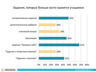 42%
28%
67%
46%
34%
28%
49%
"Задание к занятию"
"Задания с открытым ответом"
задания "Проверь себя"
тренажеры
ключевой вопрос
дополнительные рубрики
интерактивные задания
0% 10% 20% 30% 40% 50% 60% 70% 80%
Задания, которые больше всего нравятся учащимся:
20
 