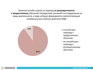 Влияние онлайн-курсов на переход от репродуктивного
к продуктивному обучению посредством указаний в их содержании на
виды деятельности, в ходе которых формируются соответствующие
универсальные учебные действия (УУД)
22
90%
10% способствует
переходу к
продуктивному
обучению
не способствует
переходу к
репродуктивному
обучению
 