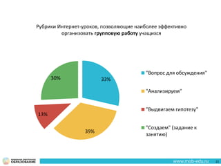 33%
39%
13%
30%
"Вопрос для обсуждения"
"Анализируем"
"Выдвигаем гипотезу"
"Создаем" (задание к
занятию)
Рубрики Интернет-уроков, позволяющие наиболее эффективно
организовать групповую работу учащихся
23
 