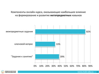 39%
33%
82%
0% 10% 20% 30% 40% 50% 60% 70% 80% 90%
"Задание к занятию"
ключевой вопрос
межпредметные задания
Компоненты онлайн-курса, оказывающие наибольшее влияние
на формирование и развитие метапредметных навыков
25
 