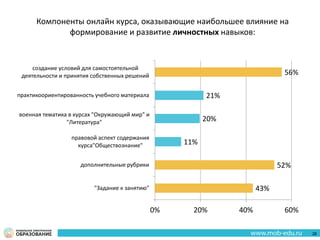 43%
52%
11%
20%
21%
56%
0% 20% 40% 60%
"Задание к занятию"
дополнительные рубрики
правовой аспект содержания
курса"Обществознание"
военная тематика в курсах "Окружающий мир" и
"Литература"
практикоориентированность учебного материала
создание условий для самостоятельной
деятельности и принятия собственных решений
Компоненты онлайн курса, оказывающие наибольшее влияние на
формирование и развитие личностных навыков:
26
 