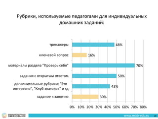 30%
43%
50%
70%
16%
48%
задание к занятию
дополнительные рубрики: "Это
интересно", "Клуб знатоков" и тд
задания с открытым ответом
материалы раздела "Проверь себя"
ключевой вопрос
тренажеры
0% 10% 20% 30% 40% 50% 60% 70% 80%
Рубрики, используемые педагогами для индивидуальных
домашних заданий:
28
 