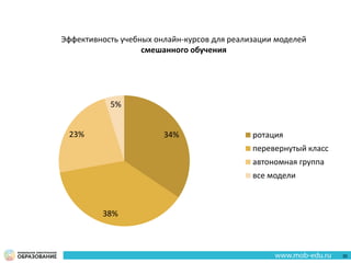 34%
38%
23%
5%
ротация
перевернутый класс
автономная группа
все модели
Эффективность учебных онлайн-курсов для реализации моделей
смешанного обучения
30
 