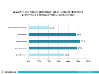 36%
49%
52%
48%
21%
0% 10% 20% 30% 40% 50% 60%
урок-объяснение
урок-закрепление
урок-обобщение
урок-практика
проблемно-поисковый урок
Дидактические модели организации урока, наиболее эффективно
реализуемые с помощью учебных онлайн-курсов
31
 