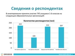 Сведения о респондентах
В анкетировании приняли участие 745 учащихся 1-6 классов из
следующих образовательных организаций:
40
222
104
212 207
0
50
100
150
200
250
Республика Дагестан Республика Хакасия Удмуртская Республика Челябинская область
Количество респондентов (чел)
 