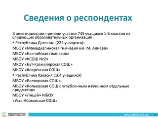 Сведения о респондентах
В анкетировании приняли участие 745 учащихся 1-6 классов из
следующих образовательных организаций:
 Республика Дагестан (222 учащихся):
МБОУ «Мамедкалинская гимназия им. М. Алиева»
МБОУ «Каспийская гимназия»
МБОУ «КСОШ №2»
МКОУ «Бут-Казмалярская СОШ»
МКОУ «Кокрекская СОШ»
 Республика Хакасия (104 учащихся)
МБОУ «Белоярская СОШ»
МБОУ «Копьевская СОШ с углубленным изучением отдельных
предметов»
МБОУ «Лицей» МБОУ
«Усть-Абаканская СОШ»
41
 
