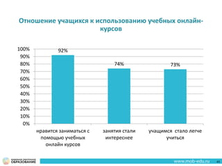 Отношение учащихся к использованию учебных онлайн-
курсов
92%
74% 73%
0%
10%
20%
30%
40%
50%
60%
70%
80%
90%
100%
нравится заниматься с
помощью учебных
онлайн курсов
занятия стали
интереснее
учащимся стало легче
учиться
43
 
