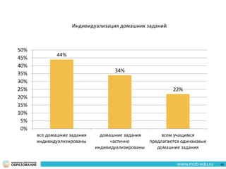 Индивидуализация домашних заданий
44%
34%
22%
0%
5%
10%
15%
20%
25%
30%
35%
40%
45%
50%
все домашние задания
индивидуализированы
домашние задания
частично
индивидуализированы
всем учащимся
предлагаются одинаковые
домашние задания
45
 