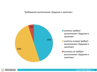 45%
50%
5%
учитель требует
выполнения «Задания к
занятию»
учитель иногда требует
выполнения «Задания к
занятию»
учитель не требует
выполнения «Задания к
занятию»
Требование выполнения «Задания к занятию»
52
 
