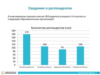 Сведения о респондентах
В анкетировании приняли участие 493 родителя учащихся 1-6 классов из
следующих образовательных организаций:
65
179
108
91
108
0
20
40
60
80
100
120
140
160
180
200
Республика Дагестан Республика Хакасия Удмуртская Республика Челябинская область
Количество респондентов (чел)
 