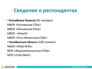 Сведения о респондентах
Республика Хакасия (91 человек)
МБОУ «Белоярская СОШ»
МБОУ «Копьевская СОШ»
МБОУ «Лицей»
МБОУ «Усть-Абаканская СОШ»
Челябинская область (108 человек)
МБОУ «НОШ №95»
МОУ «Фершампенуазская СОШ»
МОУ «СОШ №42»
67
 