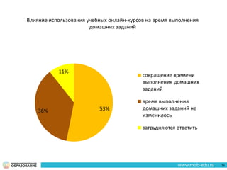 53%36%
11%
сокращение времени
выполнения домашних
заданий
время выполнения
домашних заданий не
изменилось
затрудняются ответить
Влияние использования учебных онлайн-курсов на время выполнения
домашних заданий
74
 