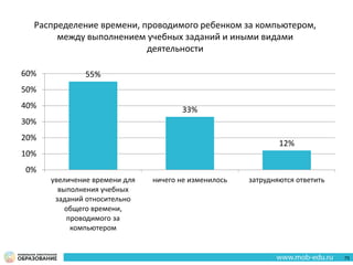55%
33%
12%
увеличение времени для
выполнения учебных
заданий относительно
общего времени,
проводимого за
компьютером
ничего не изменилось затрудняются ответить
0%
10%
20%
30%
40%
50%
60%
Распределение времени, проводимого ребенком за компьютером,
между выполнением учебных заданий и иными видами
деятельности
75
 