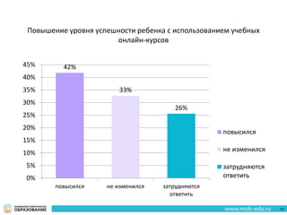 42%
33%
26%
повысился не изменился затрудняются
ответить
0%
5%
10%
15%
20%
25%
30%
35%
40%
45%
повысился
не изменился
затрудняются
ответить
Повышение уровня успешности ребенка с использованием учебных
онлайн-курсов
77
 