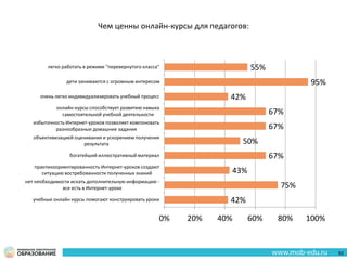 Чем ценны онлайн-курсы для педагогов:
42%
75%
43%
67%
50%
67%
67%
42%
95%
55%
0% 20% 40% 60% 80% 100%
учебные онлайн курсы помогают конструировать уроки
нет необходимости искать дополнительную информацию -
все есть в Интернет-уроке
практикоориентированность Интернет-уроков создают
ситуацию востребованности полученных знаний
богатейший иллюстративный материал
объективизацией оценивания и ускорением получения
результата
избыточность Интернет-уроков позволяет компоновать
разнообразные домашние задания
онлайн-курсы способствует развитию навыка
самостоятельной учебной деятельности
очень легко индивидуализировать учебный процесс
дети занимаются с огромным интересом
легко работать в режиме "перевернутого класса"
82
 